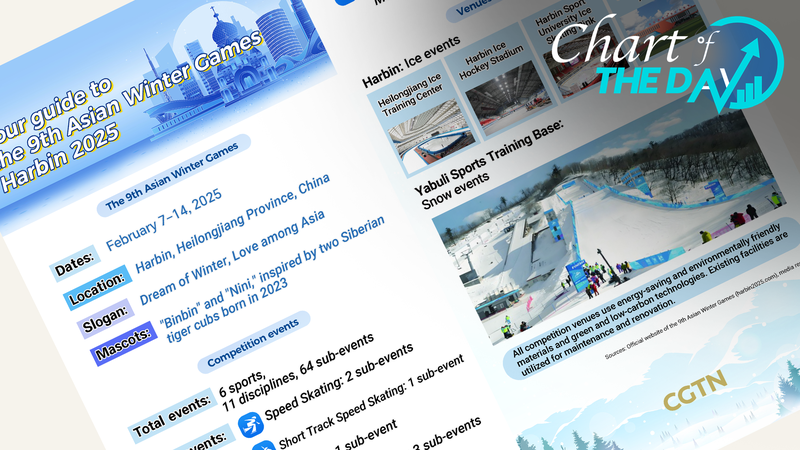 Compte à rebours pour Harbin 2025 : Votre guide des 9èmes Jeux Asiatiques d'Hiver
