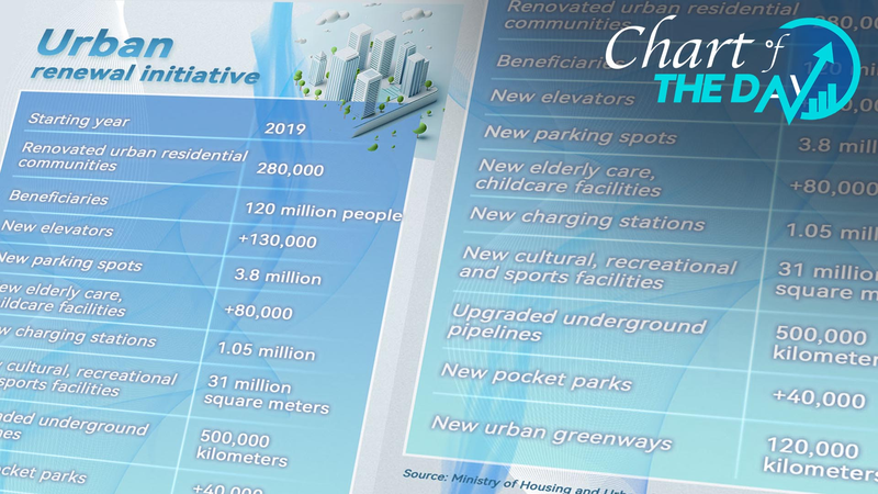 Renouvellement urbain en Chine continentale : 120 millions de bénéficiaires depuis 2019
