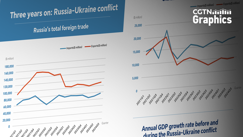Trois ans après : Impact économique du conflit Russie-Ukraine Trois ans après : Impact économique du conflit Russie-Ukraine