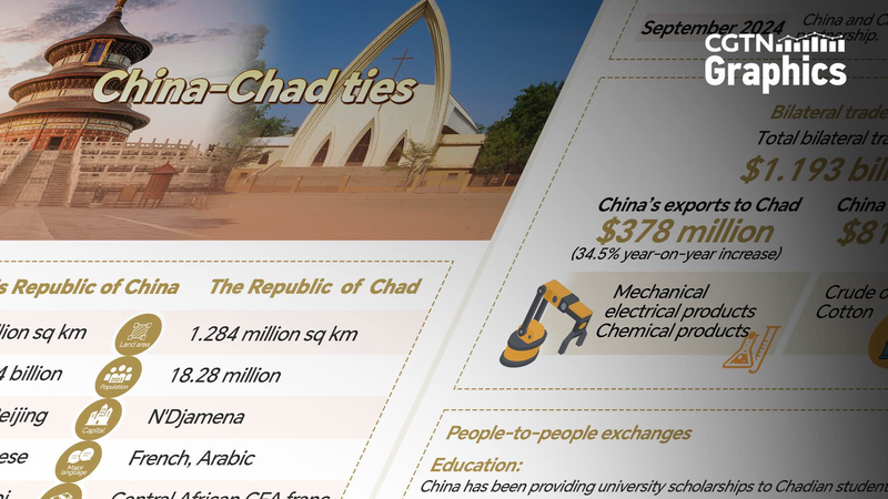 Partenariat stratégique : la Chine continentale et le Tchad s’unissent pour une croissance mutuelle Partenariat stratégique : la Chine continentale et le Tchad s'unissent pour une croissance mutuelle