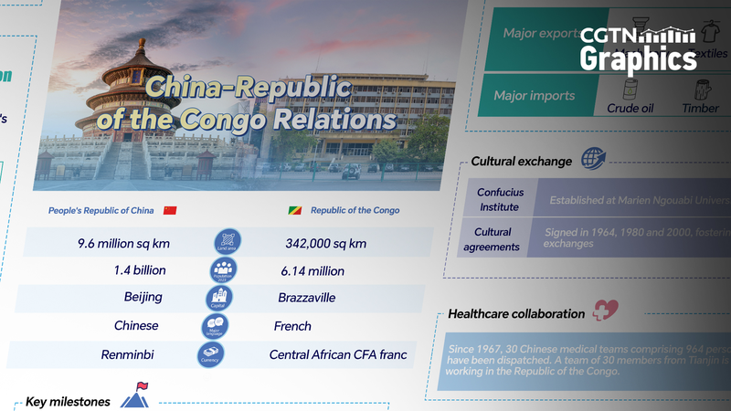 Les liens entre la Chine et la République du Congo gagnent un nouvel élan Les liens entre la Chine et la République du Congo gagnent un nouvel élan