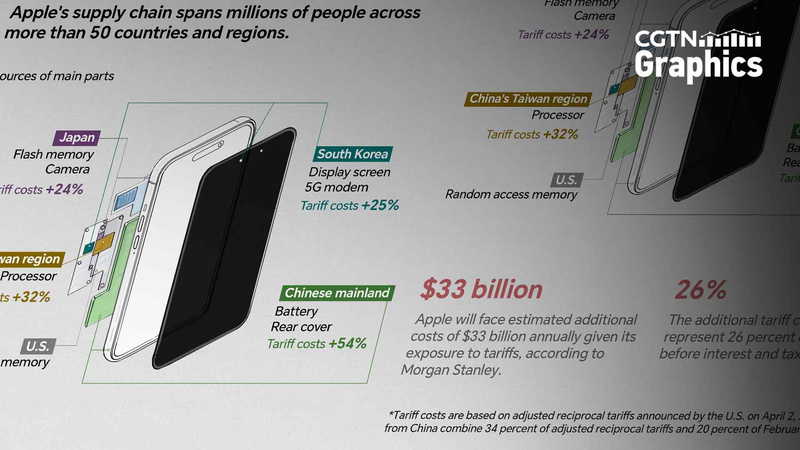 Les tarifs américains bouleversent la chaîne d’approvisionnement mondiale d’Apple Les tarifs américains bouleversent la chaîne d'approvisionnement mondiale d'Apple