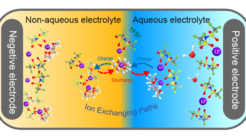 Percée dans les électrolytes de batteries aqueuses pour l’aviation électrique et l’énergie du réseau Percée dans les électrolytes de batteries aqueuses pour l'aviation électrique et l'énergie du réseau