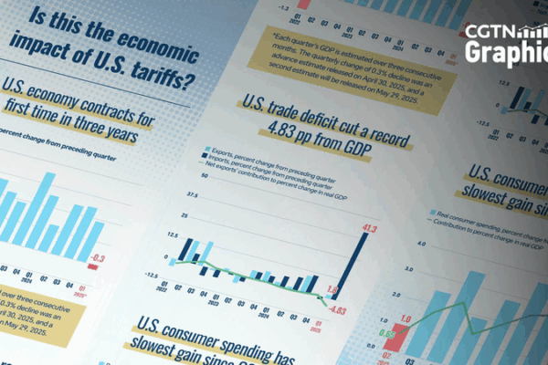 Les tarifs douaniers américains alimentent un déficit commercial record et une baisse du PIB au T1 Les tarifs douaniers américains alimentent un déficit commercial record et une baisse du PIB au T1