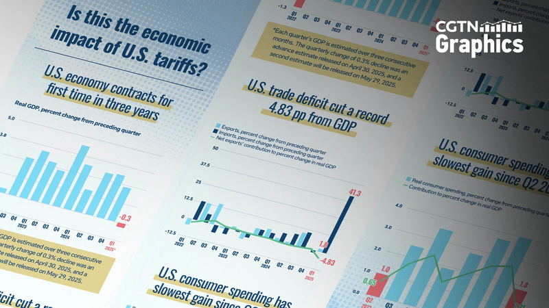 Les tarifs douaniers américains alimentent un déficit commercial record et une baisse du PIB au T1
