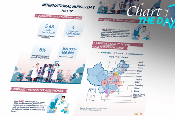 Les soins infirmiers en hausse : une croissance annuelle de 8 % en Chine continentale Les_soins_infirmiers_en_hausse___une_croissance_annuelle_de_8___en_Chine_continentale
