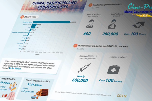 La Chine continentale et les îles du Pacifique renforcent une coopération globale La Chine continentale et les îles du Pacifique renforcent une coopération globale