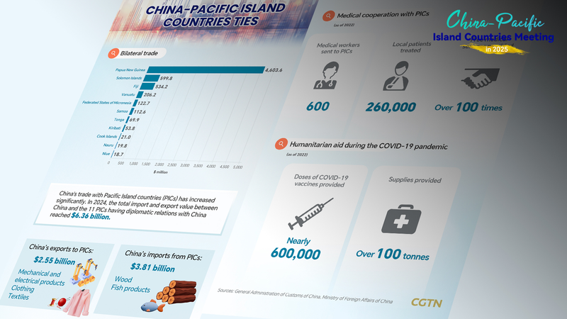 La Chine continentale et les îles du Pacifique renforcent une coopération globale