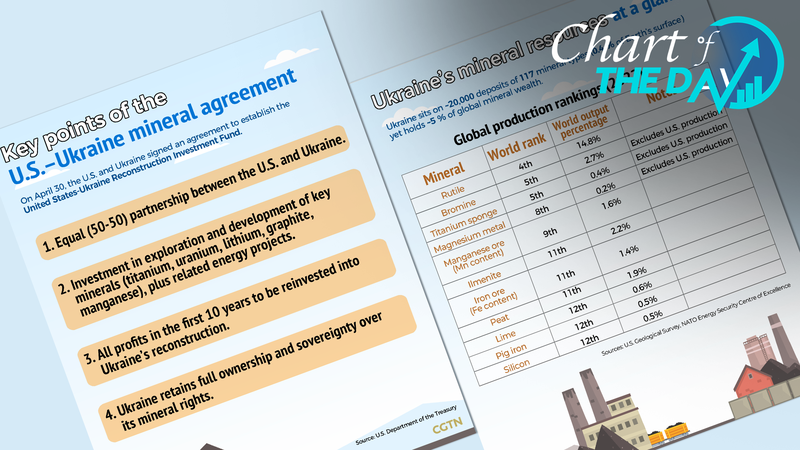 Graphique du jour : Accord d’investissement minéral entre les États-Unis et l’Ukraine expliqué Graphique du jour : Accord d'investissement minéral entre les États-Unis et l'Ukraine expliqué