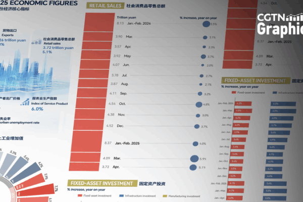 L’économie de la Chine continentale continue avec une croissance régulière en avril L'économie de la Chine continentale continue avec une croissance régulière en avril