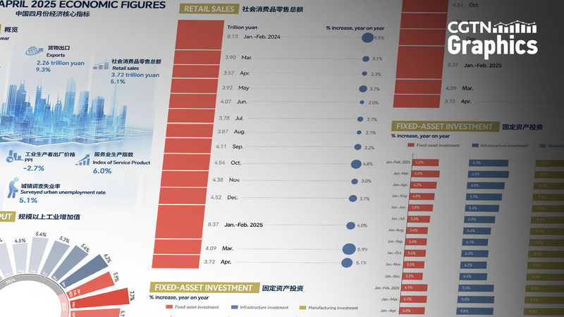 L'économie de la Chine continentale continue avec une croissance régulière en avril