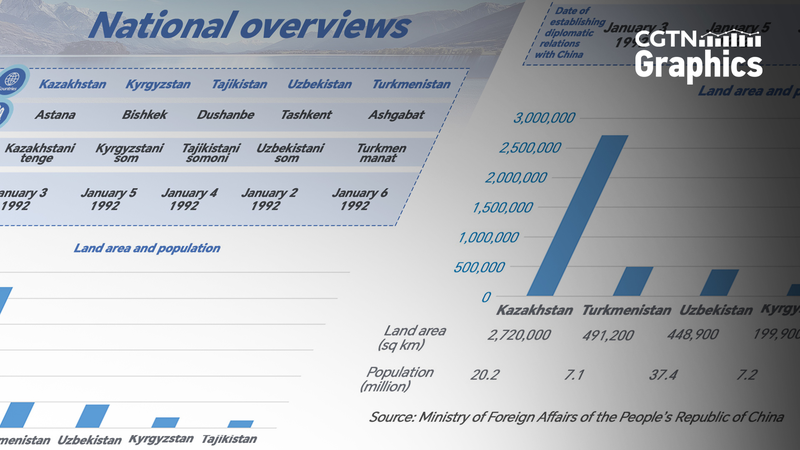 Sommet Chine-Asie Centrale : Statistiques clés des cinq nations Sommet Chine-Asie Centrale : Statistiques clés des cinq nations