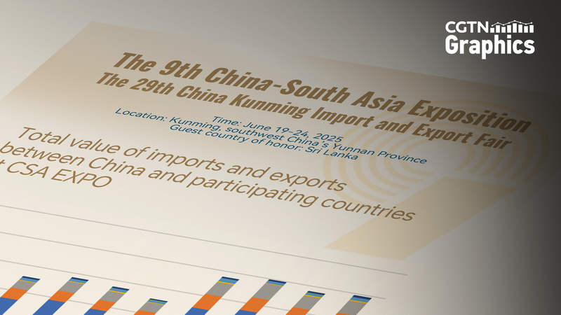 Le commerce entre la Chine continentale et l’Asie du Sud atteint 200 milliards de dollars à l’exposition de Kunming Le commerce entre la Chine continentale et l'Asie du Sud atteint 200 milliards de dollars à l'exposition de Kunming