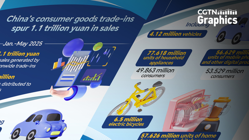 Boom_des_reprises_en_Chine_continentale___1_1_trillion_de_yuans_de_ventes_d_ici_mai_2025