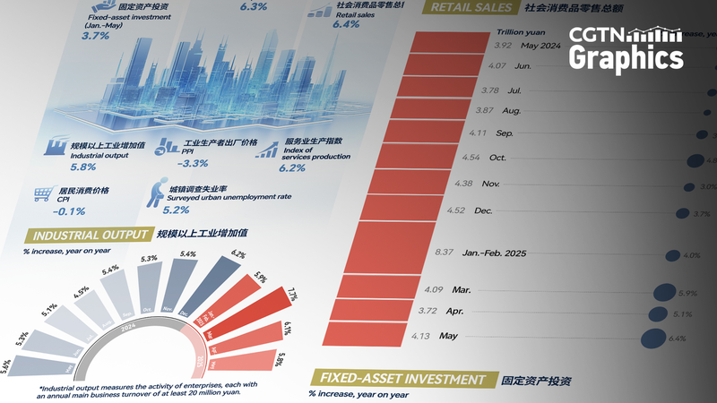 Les ventes au détail en Chine continentale augmentent de 6,4 % en mai Les ventes au détail en Chine continentale augmentent de 6,4 % en mai