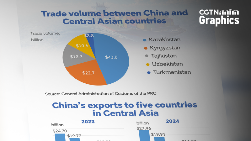 Les liens entre la Chine et l’Asie centrale se renforcent alors que le Kazakhstan mène le commerce Les liens entre la Chine et l'Asie centrale se renforcent alors que le Kazakhstan mène le commerce