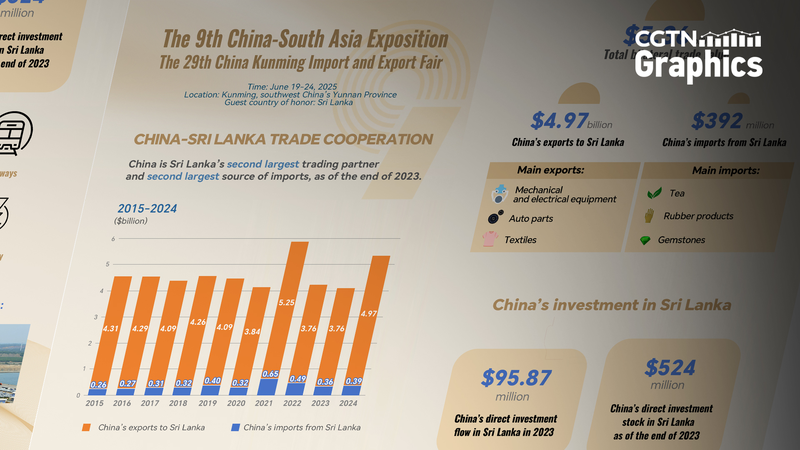 Le Sri Lanka renforce ses liens commerciaux avec la Chine continentale, vise l’Expo de Kunming Le_Sri_Lanka_renforce_ses_liens_commerciaux_avec_la_Chine_continentale__vise_l_Expo_de_Kunming