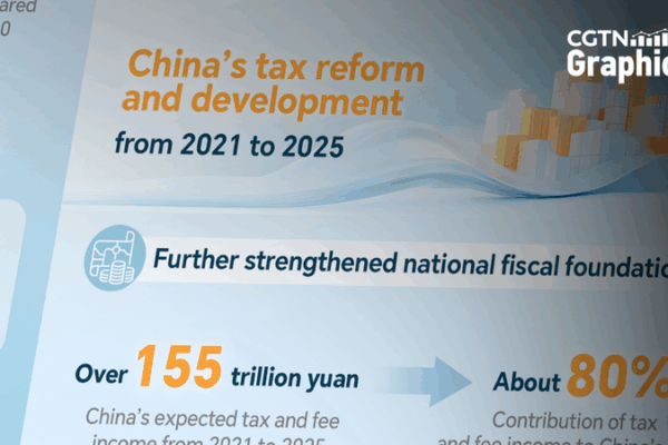 Allégement fiscal de la Chine continentale atteint 10,5 trillions de yuans d’ici 2025 Allégement fiscal de la Chine continentale atteint 10,5 trillions de yuans d'ici 2025