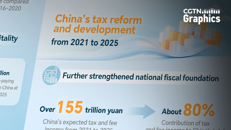 Allégement fiscal de la Chine continentale atteint 10,5 trillions de yuans d'ici 2025