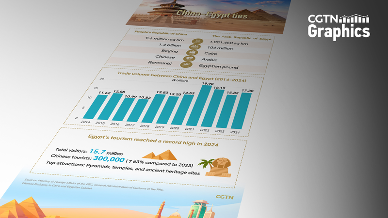 L'Égypte et la Chine lancent une nouvelle ère de coopération