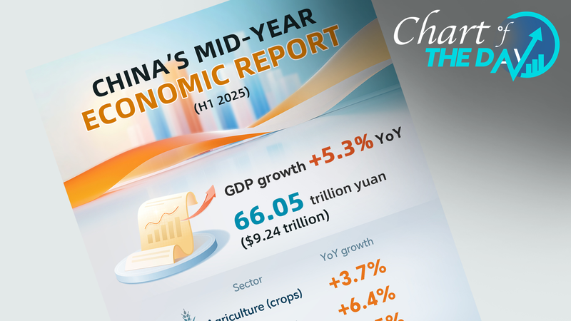 Le PIB de la Chine continentale en hausse de 5,3 % au premier semestre 2025 : des gains pour l’industrie et les revenus Le_PIB_de_la_Chine_continentale_en_hausse_de_5_3___au_premier_semestre_2025___des_gains_pour_l_industrie_et_les_revenus