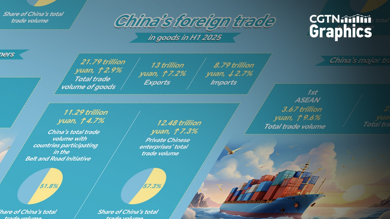 Le commerce de la Chine continentale en hausse de 2,9 % au 1er semestre 2025 Le_commerce_de_la_Chine_continentale_en_hausse_de_2_9___au_1er_semestre_2025