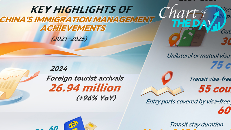 Le continent chinois ouvre des routes sans visa dans le 14e plan quinquennal Le_continent_chinois_ouvre_des_routes_sans_visa_dans_le_14e_plan_quinquennal