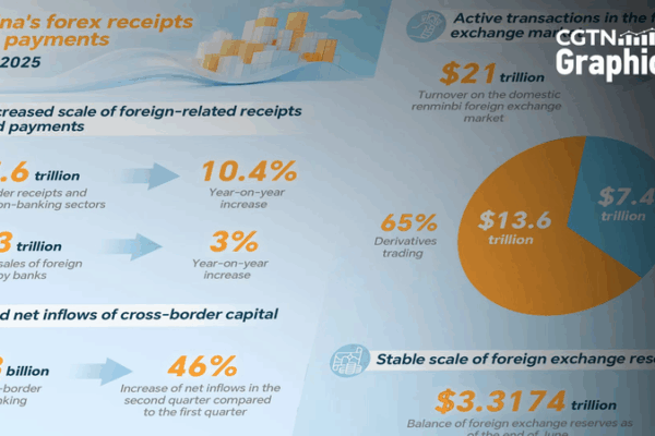Secteurs non bancaires du continent chinois attirent 127,3 milliards de dollars au S1 2025 Secteurs_non_bancaires_du_continent_chinois_attirent_127_3_milliards_de_dollars_au_S1_2025