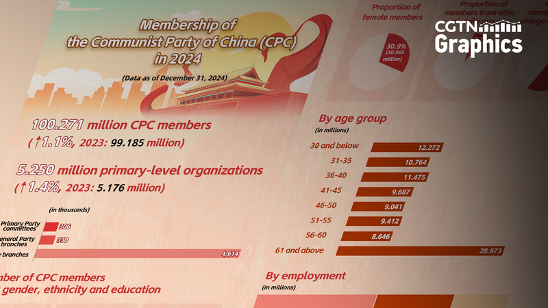 L’adhésion au PCC dépasse les 100 millions en 2024 L'adhésion au PCC dépasse les 100 millions en 2024
