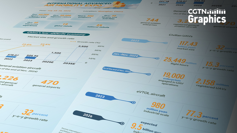 L'économie à basse altitude de la Chine décolle au Shanghai Air Mobility Expo