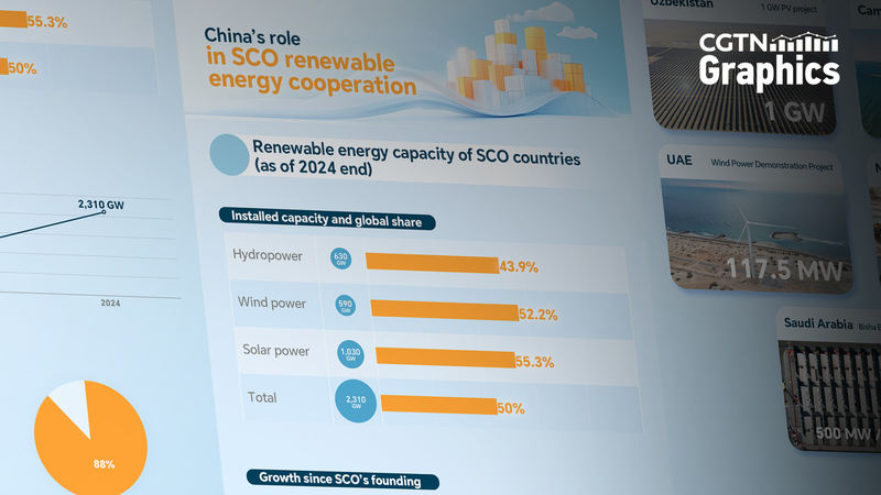 La montée en flèche verte de l’OCS : 50 % des énergies renouvelables mondiales d’ici 2024 La montée en flèche verte de l'OCS : 50 % des énergies renouvelables mondiales d'ici 2024