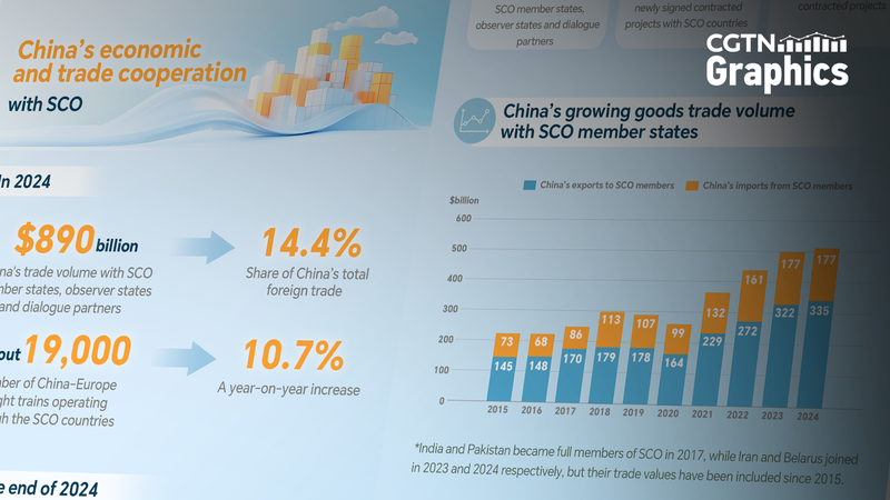 Commerce record de 890 milliards de dollars de la Chine avec les pays de l’OCS en 2024 Commerce_record_de_890_milliards_de_dollars_de_la_Chine_avec_les_pays_de_l_OCS_en_2024
