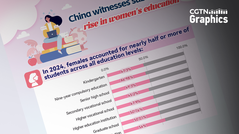 Les femmes en hausse : l’éducation atteint de nouveaux sommets sur le continent chinois Les femmes en hausse : l'éducation atteint de nouveaux sommets sur le continent chinois
