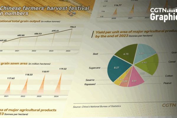 Le 8e Festival des Récoltes des Agriculteurs Célèbre le Triomphe des Cultures sur le Continent Chinois Le 8e Festival des Récoltes des Agriculteurs Célèbre le Triomphe des Cultures sur le Continent Chinois