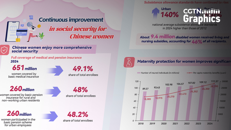 Les femmes sur le continent chinois obtiennent une sécurité sociale renforcée