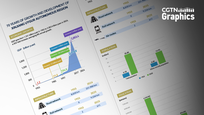 Xinjiang_Uygur___70_ans_de_croissance_et_de_transformation_verte