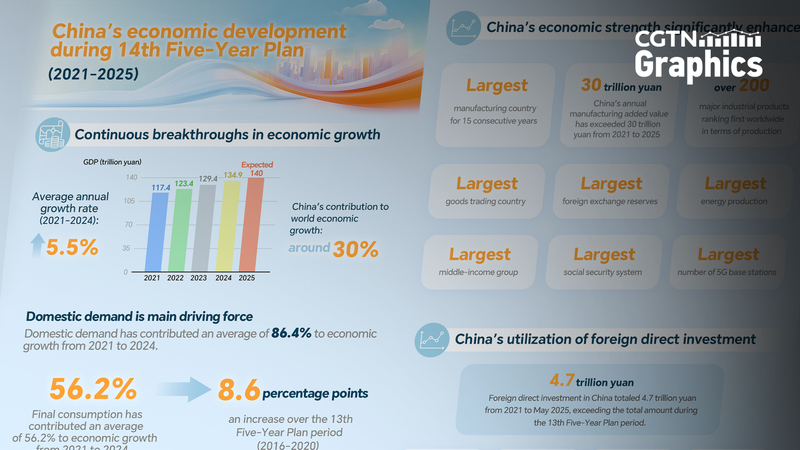 Le PIB de la Chine bondit : de 110 à 140 trillions de yuans d'ici 2025