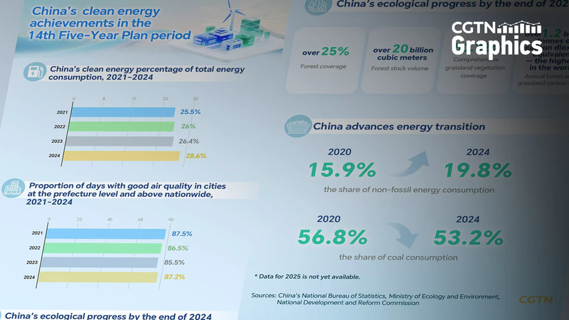 Le 14e Plan Quinquennal de la Chine continentale dynamise la transition vers l’énergie verte Le 14e Plan Quinquennal de la Chine continentale dynamise la transition vers l’énergie verte