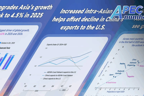 L'Asie-Pacifique devrait croître de 4,5% en 2025, selon le FMI