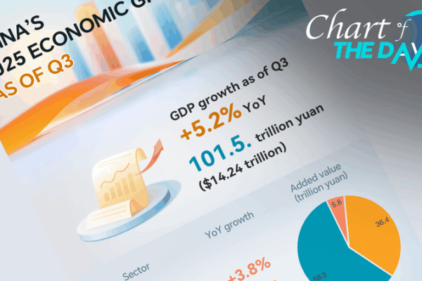 L’économie de la Chine a augmenté de 5,2 % au cours des trois premiers trimestres de 2025 L'économie de la Chine a augmenté de 5,2 % au cours des trois premiers trimestres de 2025