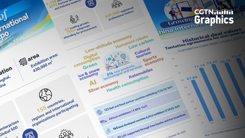À l'intérieur de l'Expo des Importations de Chine 2025 : Innovation globale à Shanghai