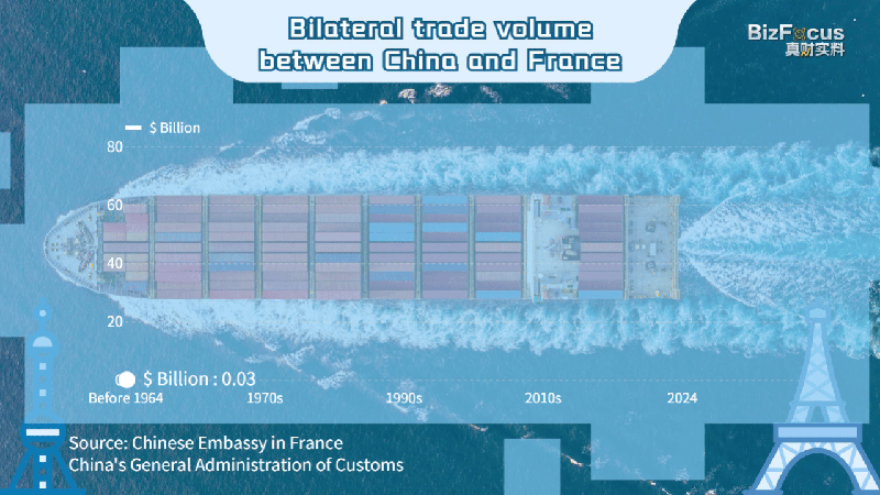 Des décennies de croissance : le commerce entre la France et la Chine s'envole lors de la visite de Macron
