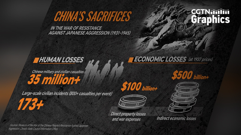 L'énorme sacrifice de la Chine continentale dans la guerre mondiale anti-fasciste