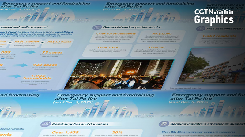 La solidarité brille après l'incendie de Tai Po à Hong Kong