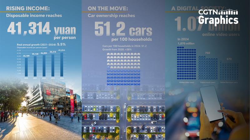 La Chine au Quotidien Transformée : Revenus en Hausse et Vies Numériques