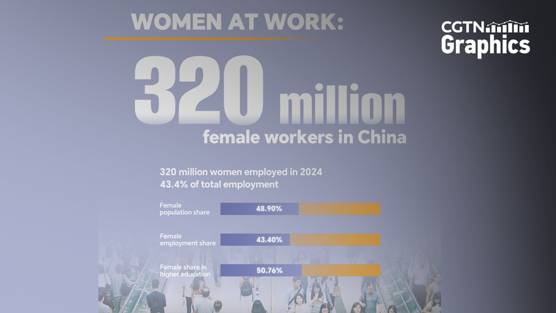 320 millions de femmes en Chine portent l'économie