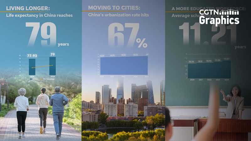 Le 14e plan quinquennal de la Chine stimule l'espérance de vie et la croissance urbaine