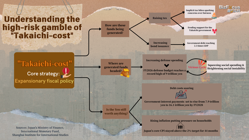 Le pari risqué du « Takaichi-Cost » du Japon sur le fil du rasoir